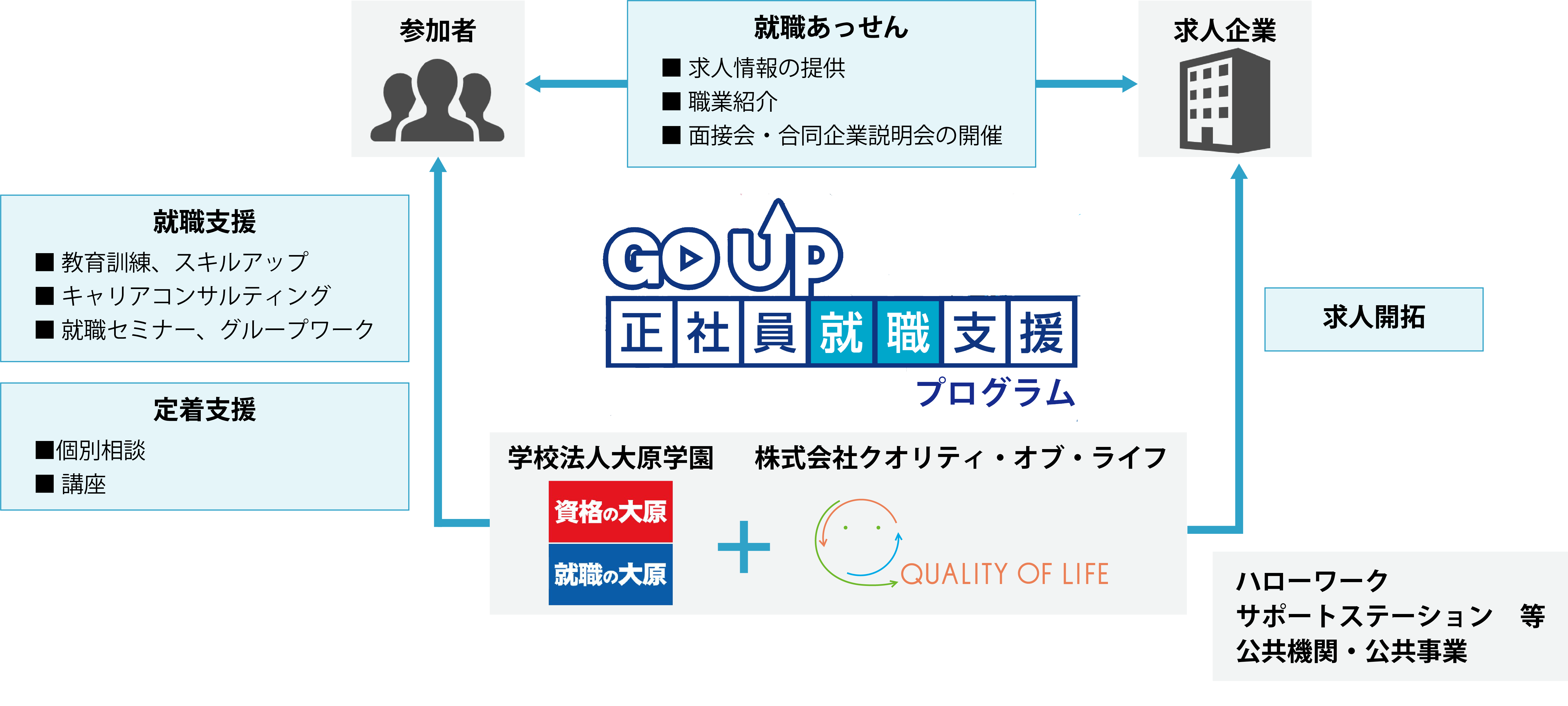 事業の目的図 事業の目的図